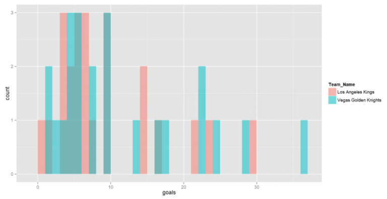 Dabbling in Distributions Part 2 – Data Inspirations