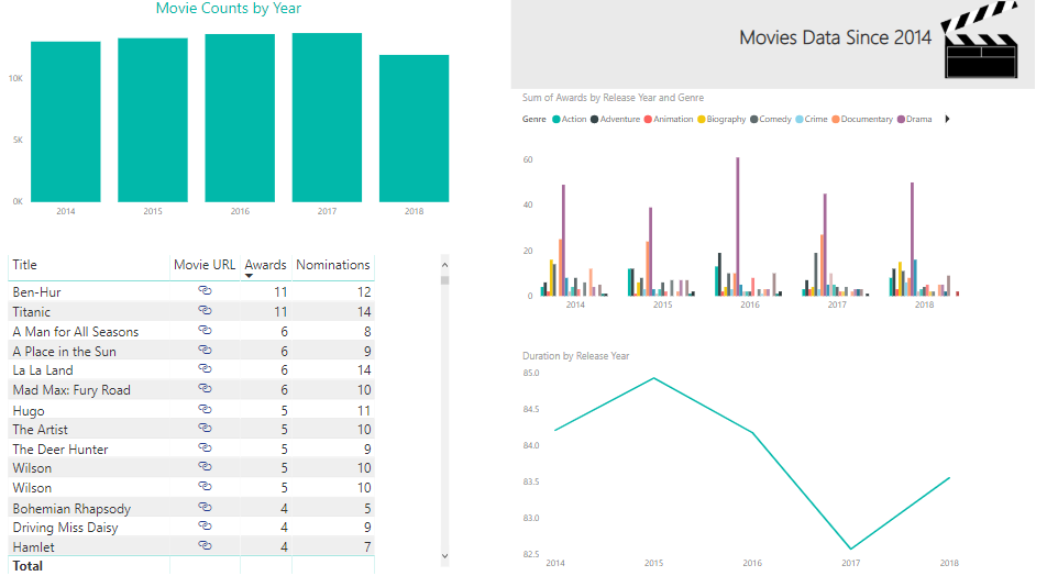 Screen shot of Movies Data charts and table created in Power BI.